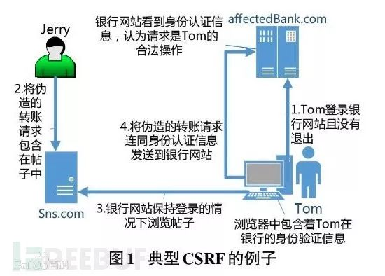 CSRF攻击原理与解决方法-棉花糖会员站