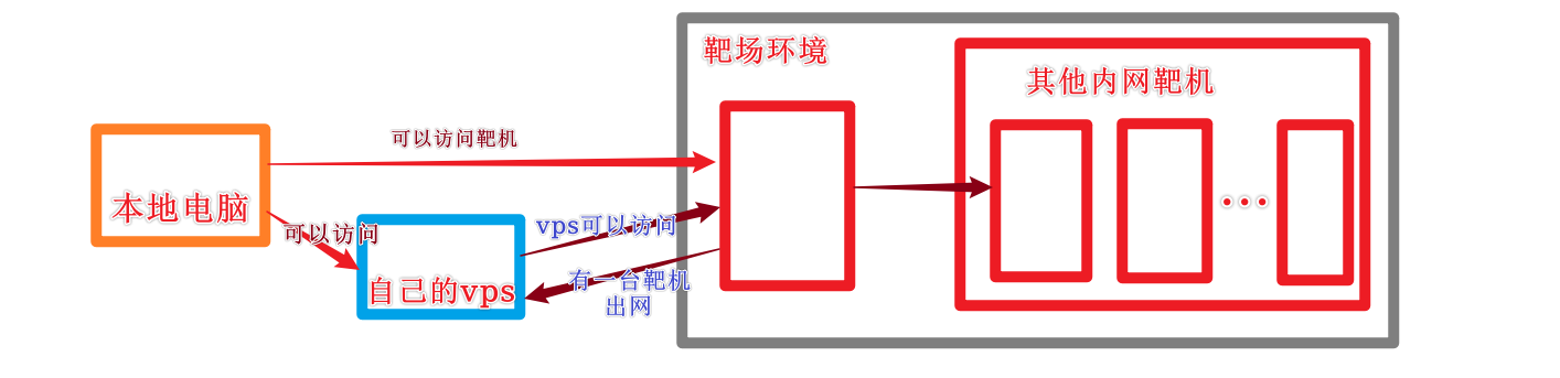 请教师傅们个攻防代理方面的小问题-棉花糖会员站