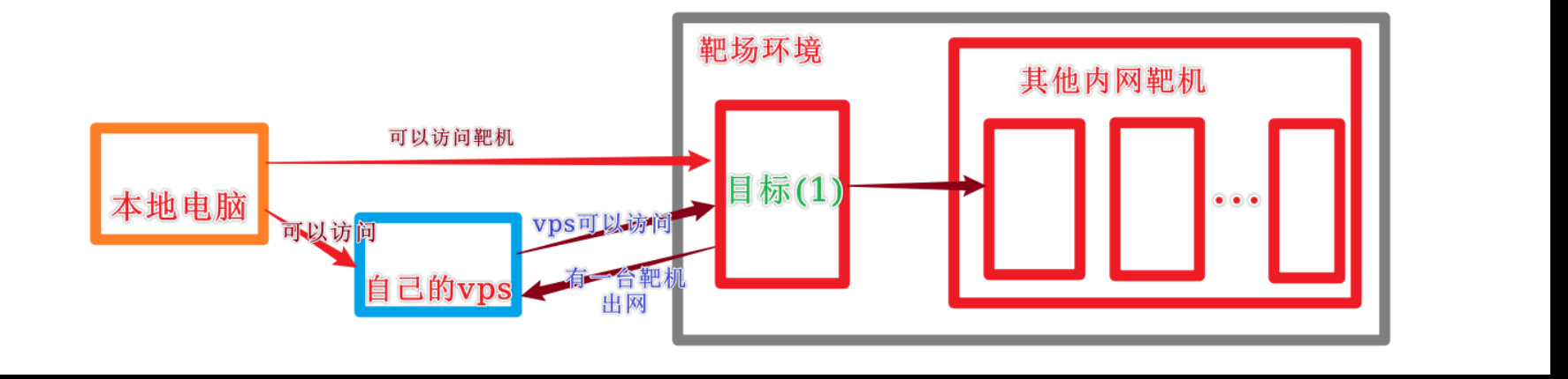 【提问】请教师傅们个攻防代理方面的小问题-web渗透论坛-攻-棉花糖会员站