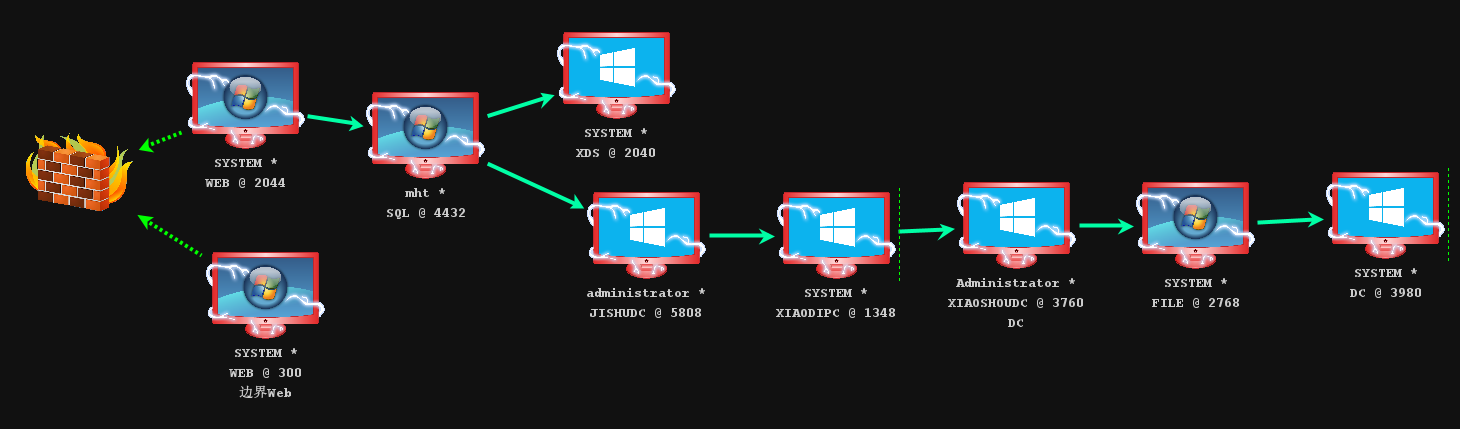无境域靶场：小迪VPC2-棉花糖会员站